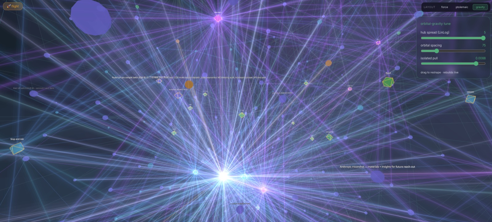 Orbital layout — distance from centre is importance tier
